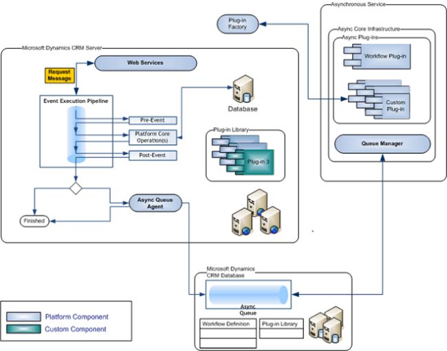 Dynamics CRM Pipeline Diagram